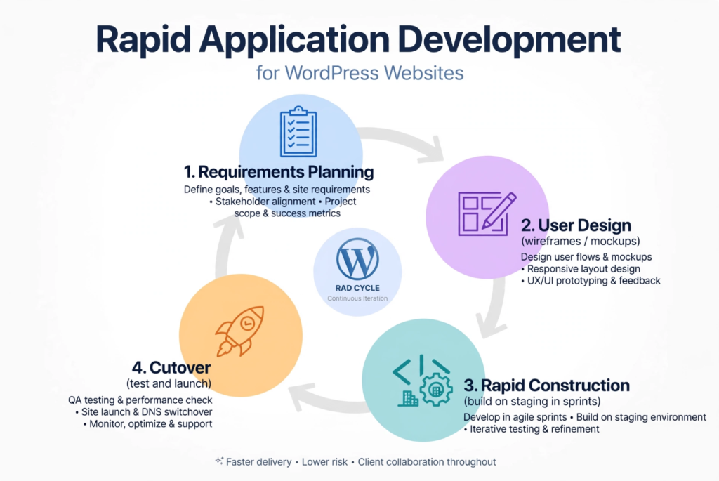 Rapid Application Development cycle for building WordPress websites faster