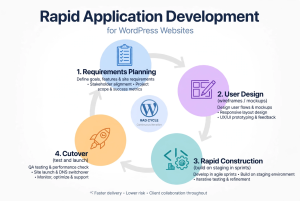 Rapid Application Development cycle for building WordPress websites faster